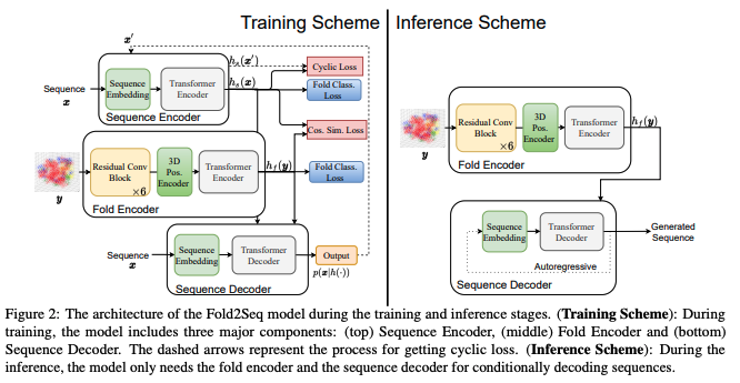 Fold2Seq architecture