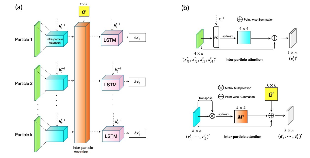 Learning to Optimize in Swarms architecture